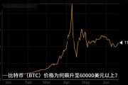 比特币涨了多少倍19年到现在，比特币价格上涨倍数