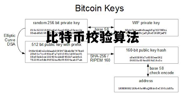 校验码的3种计算方法，比特币校验算法
