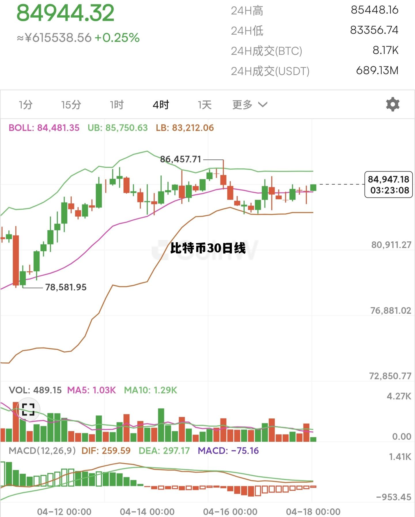 比特币日线图分析，比特币30日线